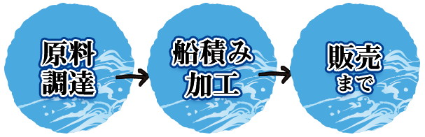 原料 調達 → 船積み 加工 → 販売 まで